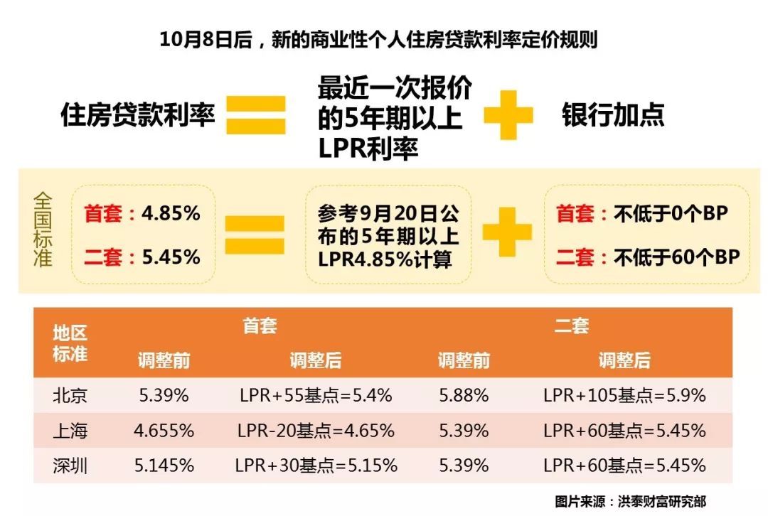 2019房贷利率最新消息,关于2019年房贷利率的最新消息