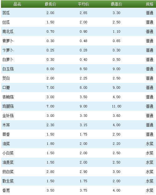 北京新发地今日最新蔬菜价格表,北京新发地今日最新蔬菜价格表概览